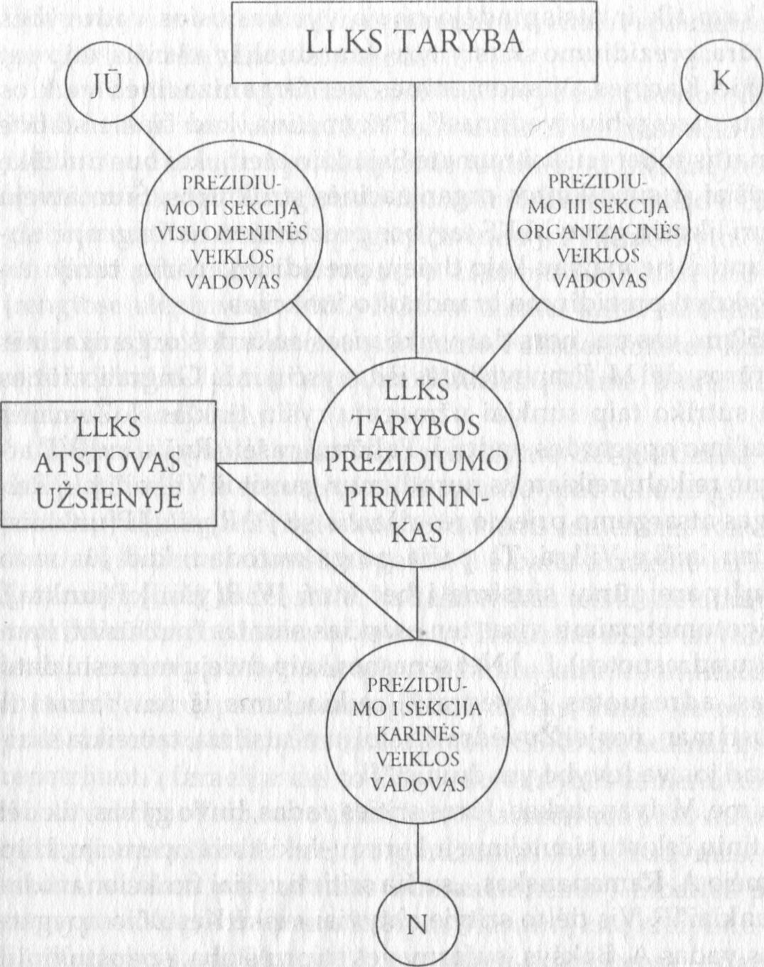 LLKS vyriausiosios vadovybės organizacinė schema 